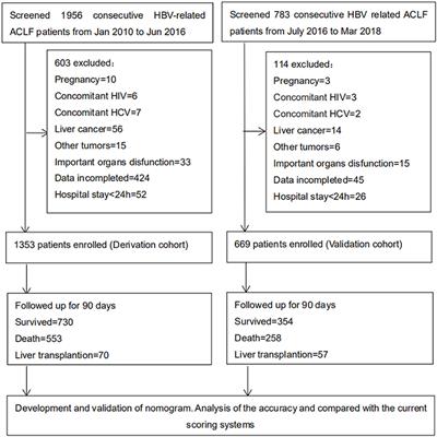 Derivation and Validation of a Nomogram for Predicting 90-Day Survival in Patients With HBV-Related Acute-on-Chronic Liver Failure